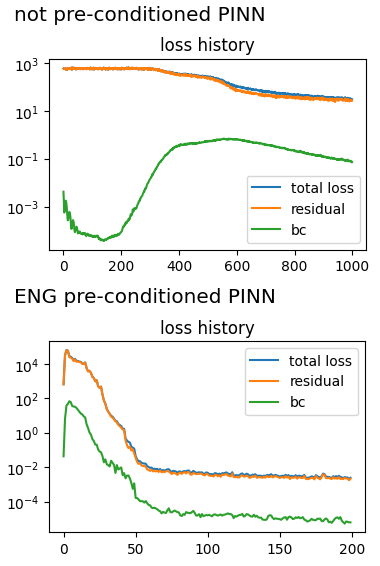 Natural gradients preconditioners tutorial