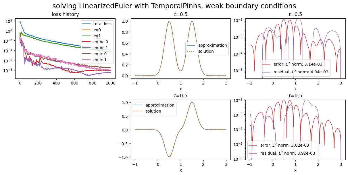 ../../_images/example_notebooks_pinns_linearized_euler_1_1.png