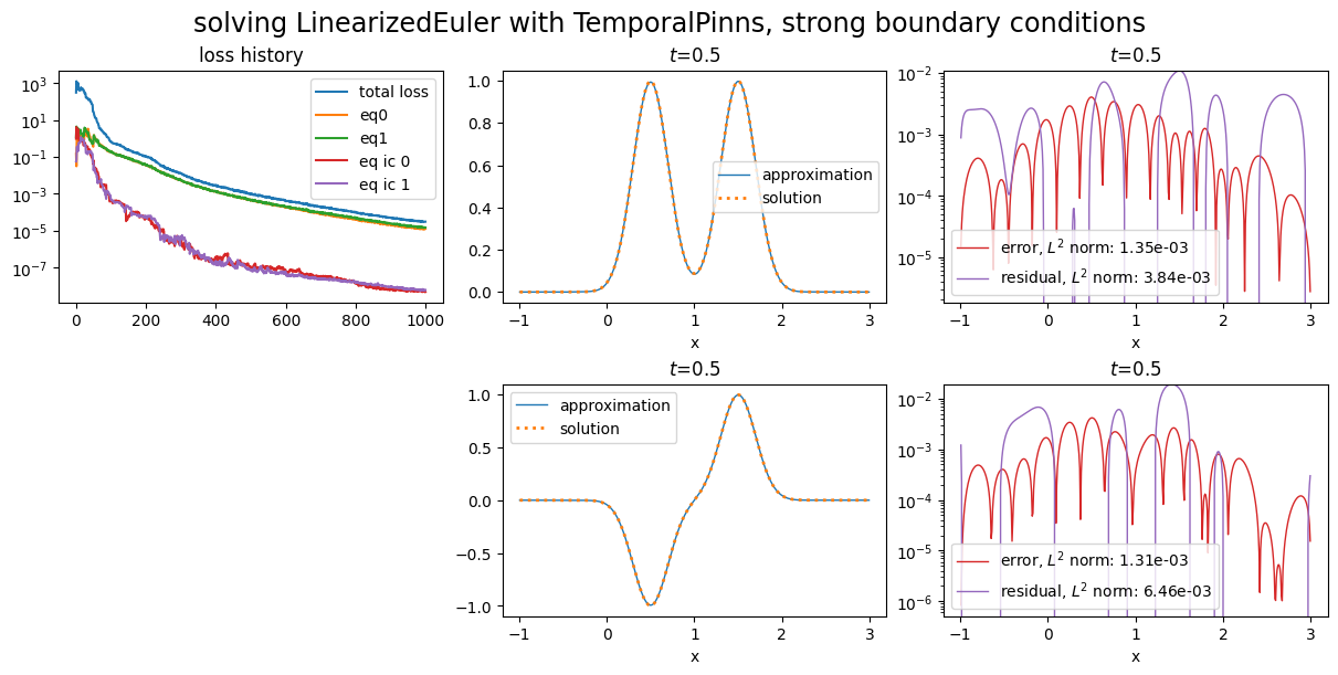 ../../_images/example_notebooks_pinns_linearized_euler_3_1.png
