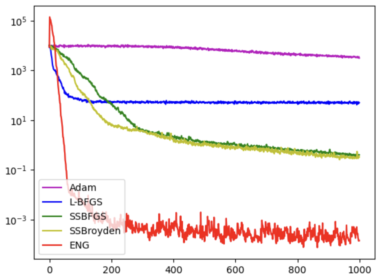Scimba Optimizers