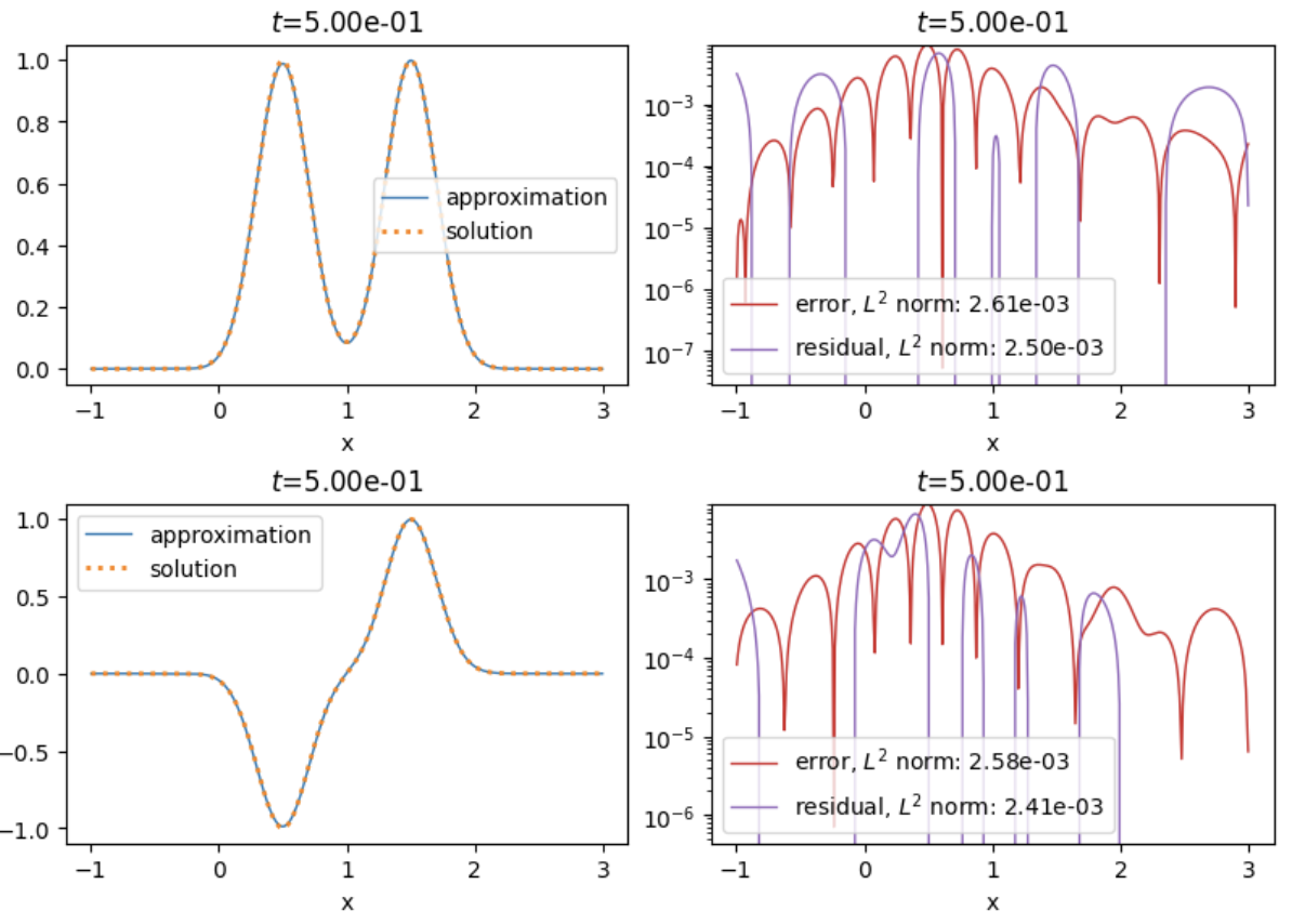 Linearized Euler system