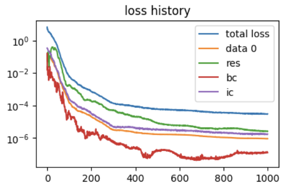 PINN's losses