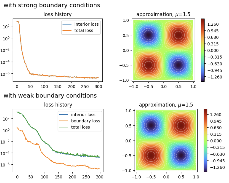 Strong boundary conditions